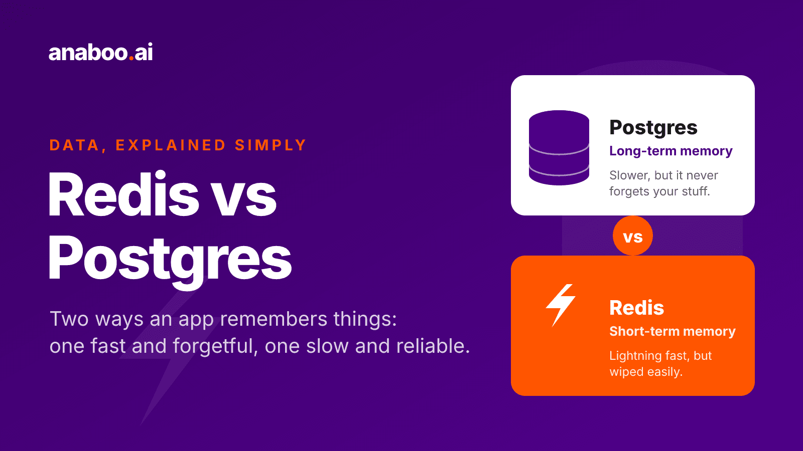 Anaboo AI hero graphic titled Redis vs Postgres, with a purple Postgres card labelled long-term memory and an orange Redis card labelled short-term memory