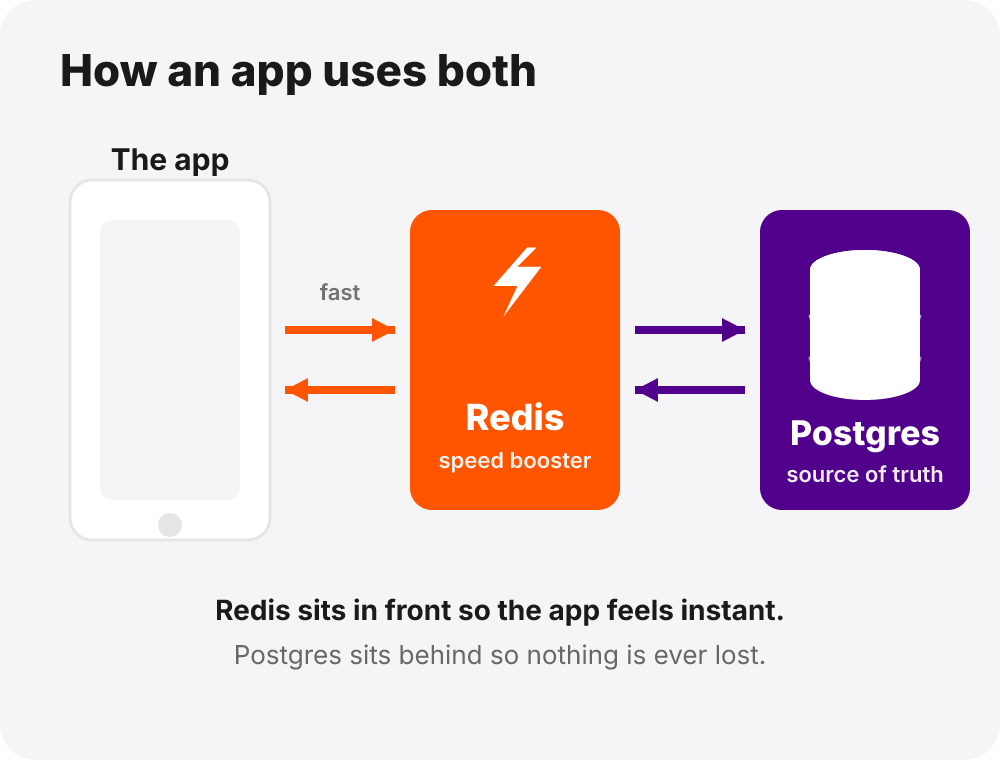 Diagram of how an app uses both: the app talks to Redis for fast, temporary data, and Redis sits in front of Postgres which is the permanent source of truth